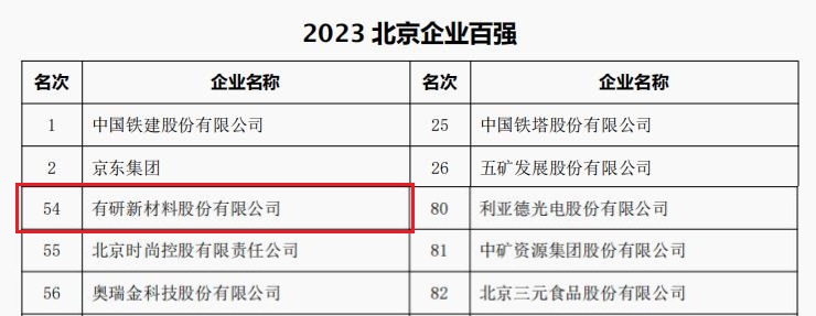 中国华亿在线所属3家公司荣登“2023北京企业百强”四大榜单